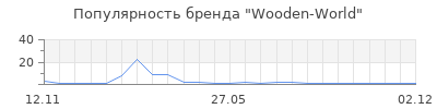 Популярность Wooden-World