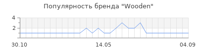 Популярность Wooden