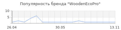 Популярность WoodenEcoPro
