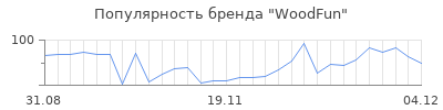 Популярность WoodFun