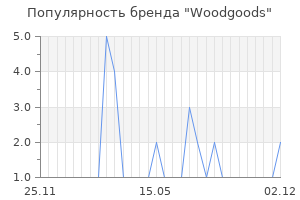 Популярность бренда Woodgoods