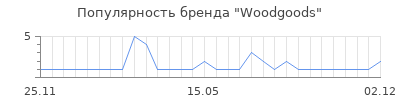 Популярность Woodgoods