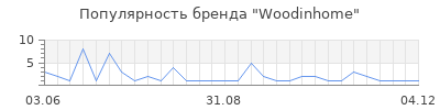 Популярность woodinhome