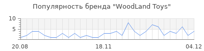 Популярность woodland toys