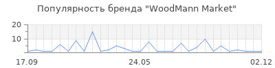 Популярность WoodMann Market
