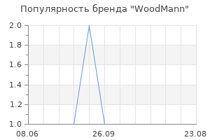 Популярность бренда WoodMann