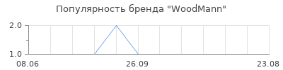 Популярность WoodMann
