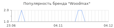Популярность Woodmax