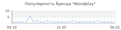 Популярность woodplay