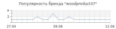 Популярность woodproduct37