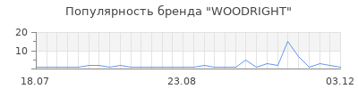 Популярность woodright