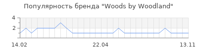 Популярность woods by woodland
