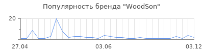 Популярность WoodSon