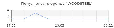 Популярность WOODSTEEL