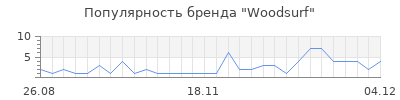 Популярность woodsurf