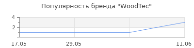 Популярность WoodTec