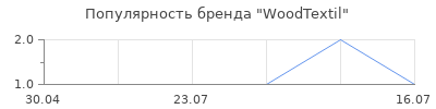 Популярность WoodTextil
