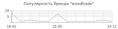 Популярность woodtrade