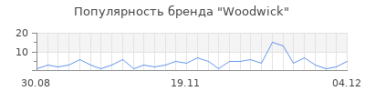 Популярность woodwick