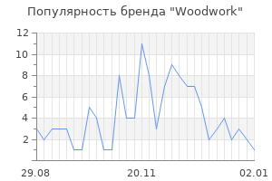 Популярность бренда woodwork