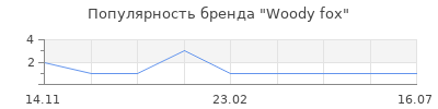 Популярность Woody fox