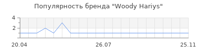 Популярность Woody Hariys