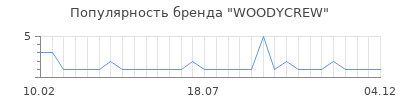 Популярность WOODYCREW
