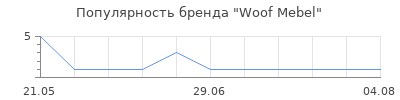 Популярность Woof Mebel