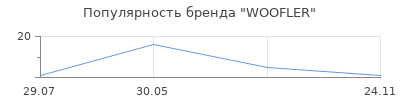 Популярность WOOFLER