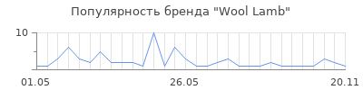 Популярность wool lamb