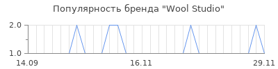 Популярность wool studio