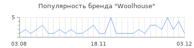 Популярность woolhouse