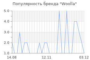 Популярность бренда woolla