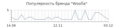 Популярность woolla