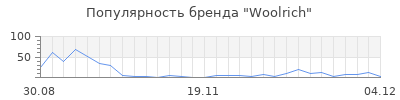 Популярность woolrich