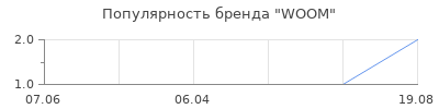 Популярность WOOM