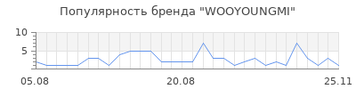 Популярность wooyoungmi