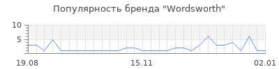 Популярность wordsworth