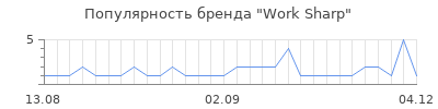 Популярность work sharp