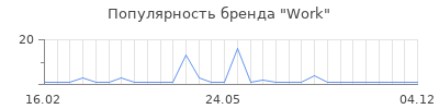 Популярность work