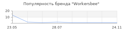 Популярность Workersbee