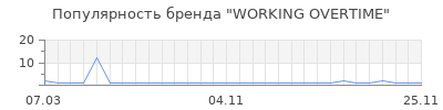 Популярность working overtime