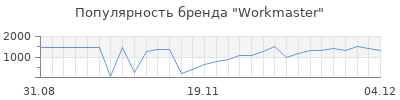 Популярность workmaster