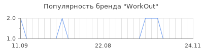 Популярность workout