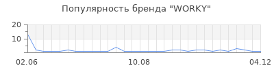 Популярность WORKY