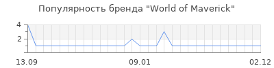 Популярность World of Maverick
