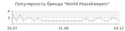 Популярность world peacekeepers