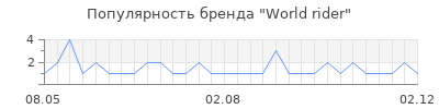 Популярность world rider