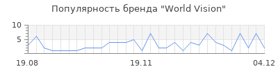 Популярность world vision