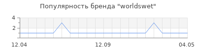Популярность worldswet